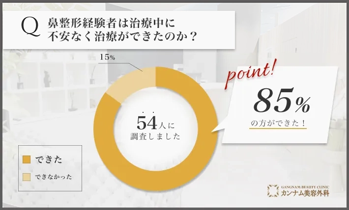 鼻整形に関するアンケート調査「治療中に不安なく治療できたのか」