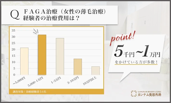 FAGA治療（女性の薄毛治療）経験者へのアンケート調査「FAGA治療（女性の薄毛治療）の費用」
