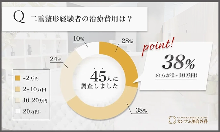 二重埋没を担当する先生の施術を受けた経験者への口コミアンケート調査「二重埋没の費用」