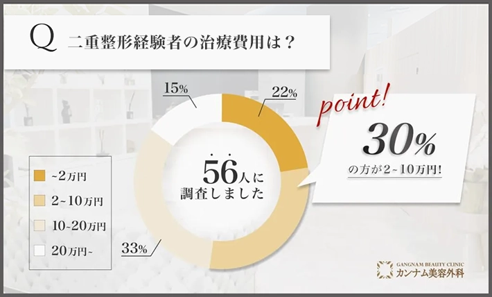 二重埋没を担当する先生の施術を受けた経験者への口コミアンケート調査「二重埋没の費用」