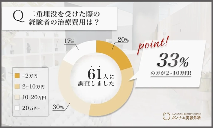 二重埋没を担当する先生の施術を受けた経験者への口コミアンケート調査「二重埋没の費用」