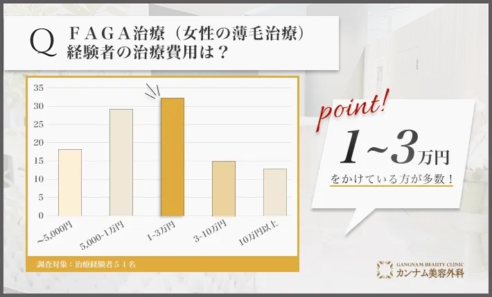 FAGA治療（女性の薄毛治療）経験者へのアンケート調査「FAGA治療（女性の薄毛治療）の費用」