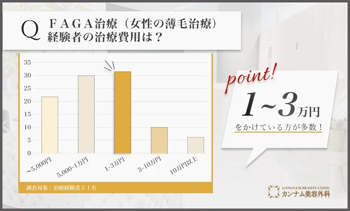 FAGA治療（女性の薄毛治療）経験者へのアンケート調査「FAGA治療（女性の薄毛治療）の費用」