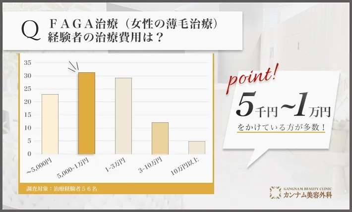 FAGA治療（女性の薄毛治療）経験者へのアンケート調査「FAGA治療（女性の薄毛治療）の費用」