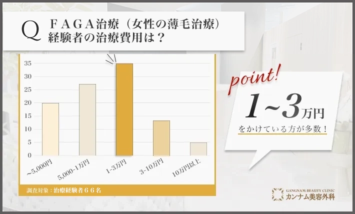 FAGA治療(女性の薄毛治療)に関するアンケート調査