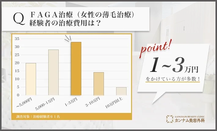 FAGA治療(女性の薄毛治療)経験者へのアンケート調査「FAGA治療(女性の薄毛治療)の費用」
