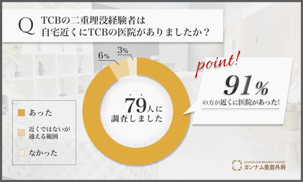 TCBの二重埋没を受けた経験者への口コミアンケート調査「自宅近くに医院があったかどうか」