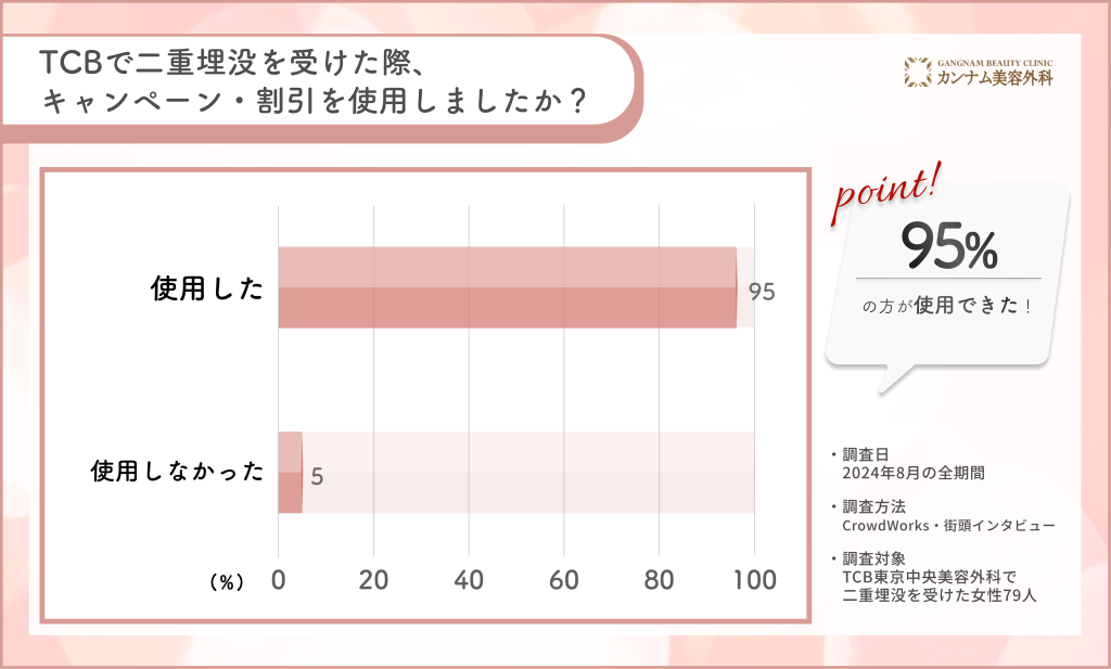 TCBの二重埋没を受けた経験者への口コミアンケート調査「キャンペーン・割引を使用したかどうか」