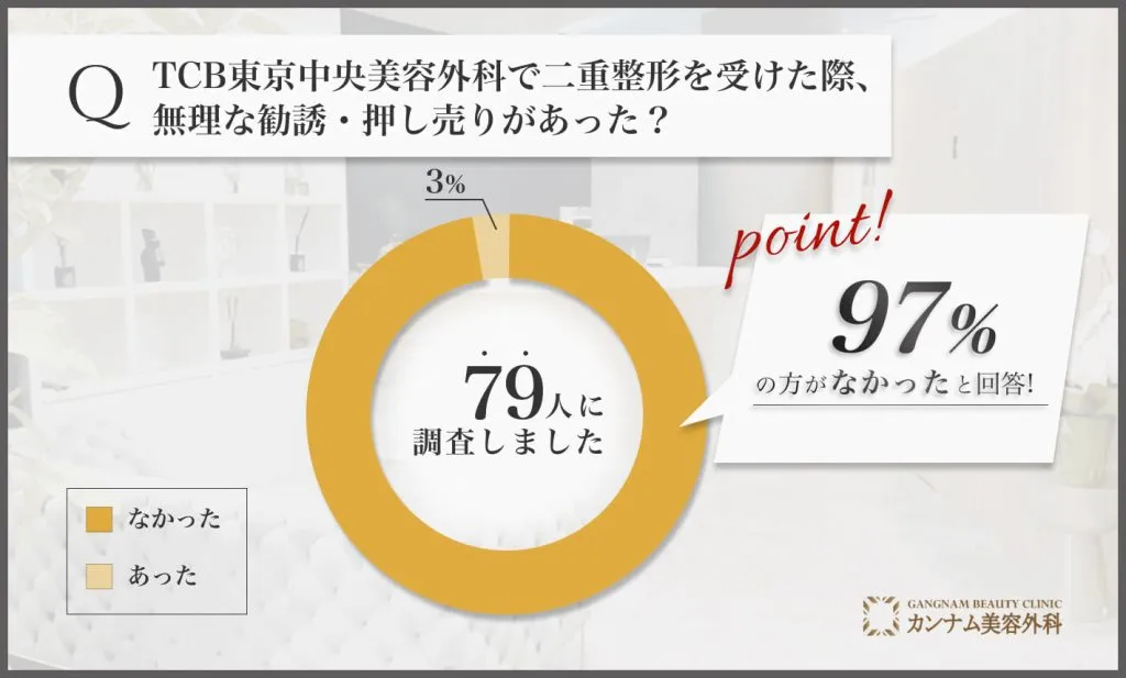 TCBの二重整形を受けた経験者への口コミアンケート調査「無理な勧誘・押し売りがなかったか」