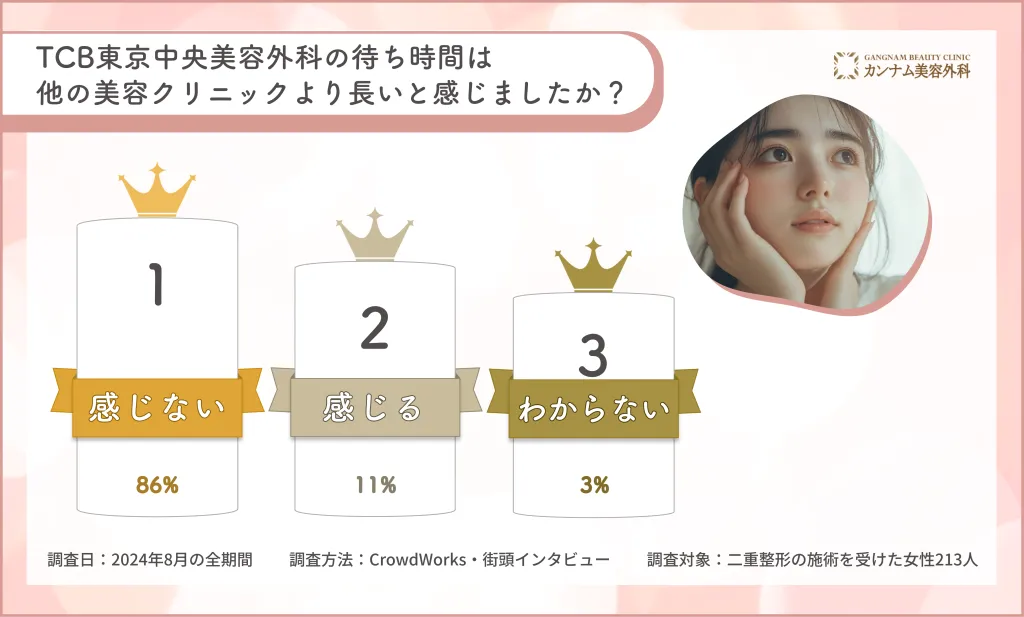 TCB東京中央美容外科の待ち時間に関するアンケート調査