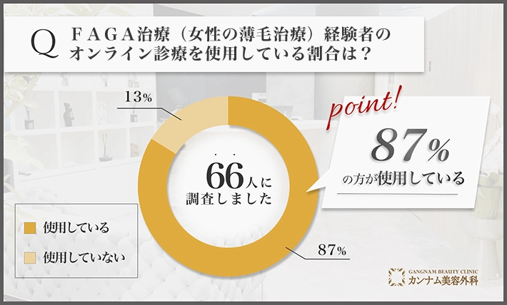 FAGA治療(女性の薄毛治療)に関するアンケート調査「FAGA治療(女性の薄毛治療)のオンライン診療を使用している割合」