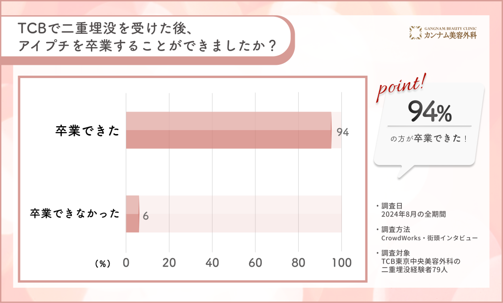 TCBの二重埋没を受けた経験者への口コミアンケート調査「アイプチを卒業できたか」