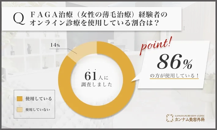 FAGA治療(女性の薄毛治療)に関するアンケート調査「FAGA治療(女性の薄毛治療)のオンライン診療を使用している割合」