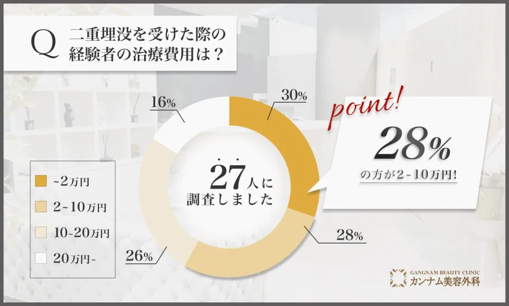 二重埋没を担当する先生の施術を受けた経験者への口コミアンケート調査「二重埋没の費用」