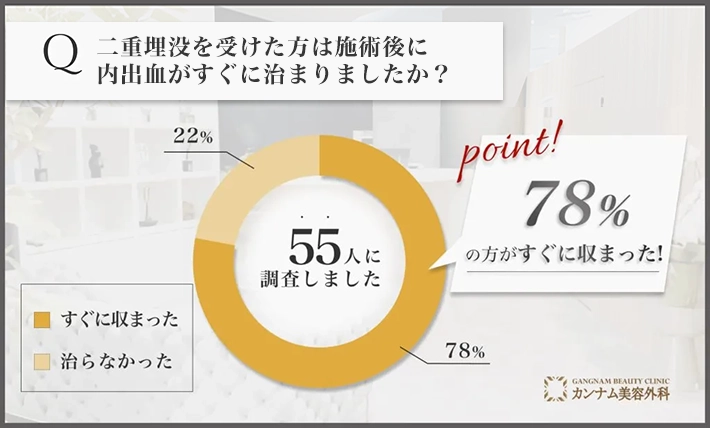 二重埋没を担当する先生の施術を受けた経験者への口コミアンケート調査「施術後の内出血がすぐに治まったか」