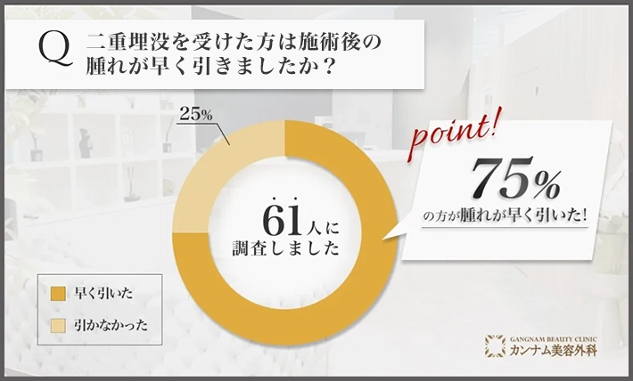 二重埋没を担当する先生の施術を受けた経験者への口コミアンケート調査「施術後の腫れが早く引いたか」