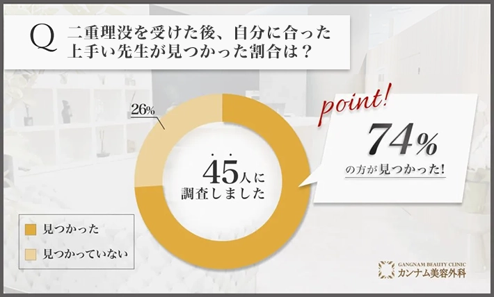 二重埋没を担当する先生の施術を受けた経験者への口コミアンケート調査「自分に合った上手い先生が見つかった割合」