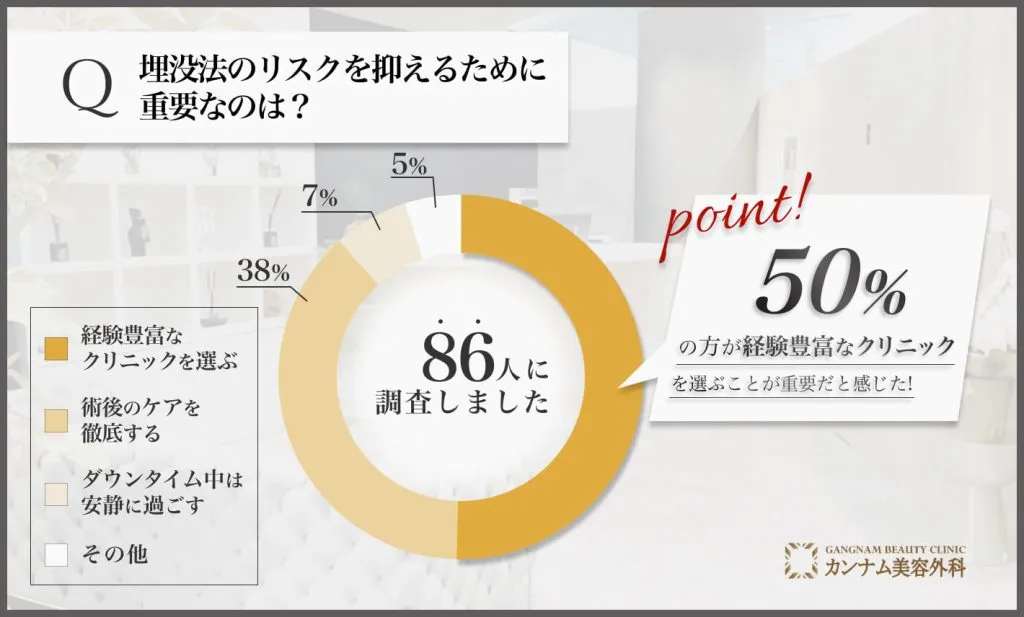 二重整形埋没法はとれるかに関するアンケート調査「リスクを抑えるために重要な点」