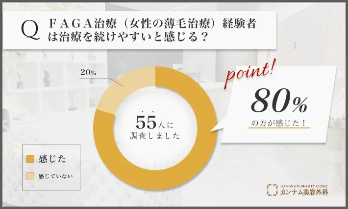 FAGA治療（女性の薄毛治療）に関するアンケート調査「続けやすいと感じるのか」