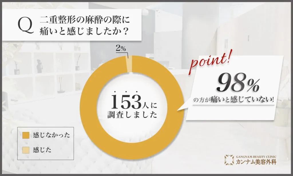 「二重整形の麻酔が痛いのかどうか」に関するアンケート調査