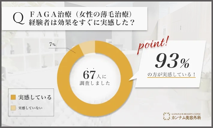 FAGA治療（女性の薄毛治療）に関するアンケート調査「効果を実感しているのか」