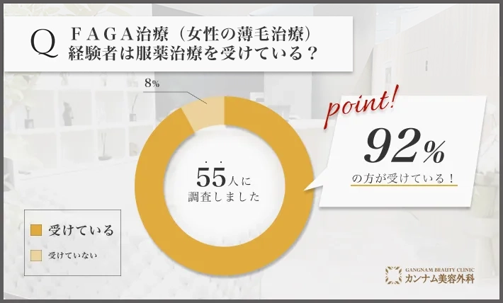 FAGA治療（女性の薄毛治療）に関するアンケート調査「服薬治療をうけているのか」