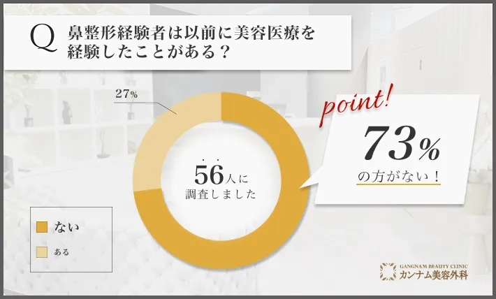 鼻整形に関するアンケート調査「以前に美容医療を経験したことがあるかどうか」