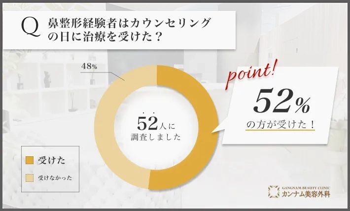 鼻整形に関するアンケート調査「カウンセリングの日に治療を受けたのか」