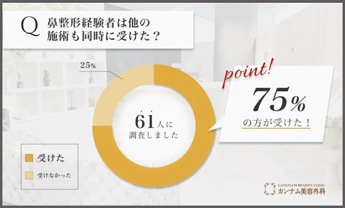 鼻整形に関するアンケート調査「他の施術も同時に受けたのか」