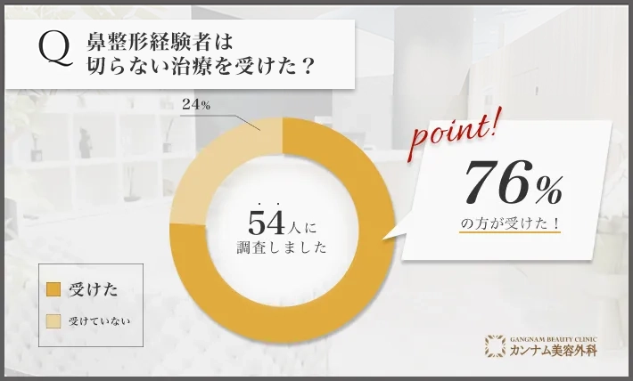 鼻整形に関するアンケート調査「切らない治療を受けたのか」