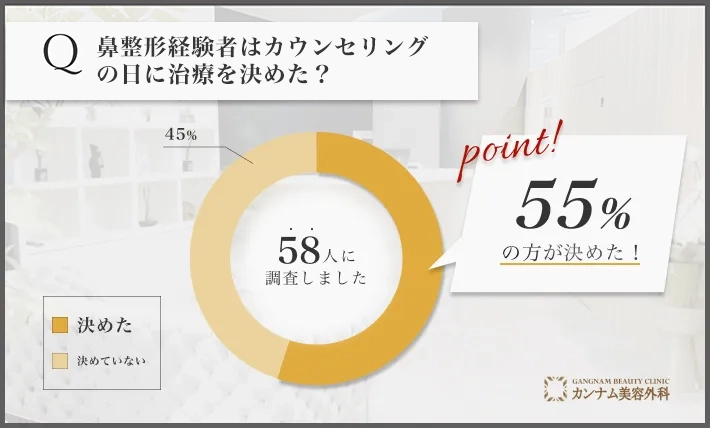 鼻整形に関するアンケート調査「カウンセリングの日に治療を決めたのか」