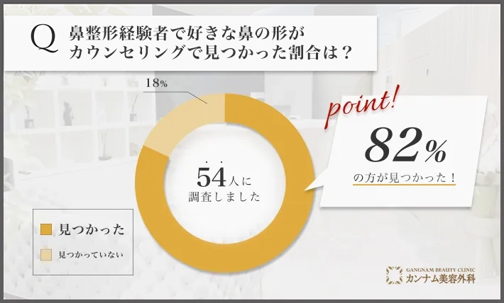 鼻整形に関するアンケート調査「好きな鼻の形がカウンセリングで見つかった割合」