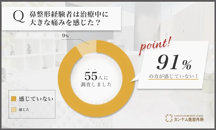 鼻整形に関するアンケート調査「治療中に大きな痛みを感じたのか」