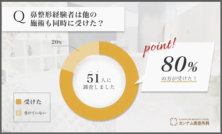 鼻整形に関するアンケート調査「他の施術も同時に受けたのか」