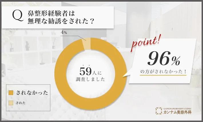 鼻整形に関するアンケート調査「無理な勧誘をされたのか」