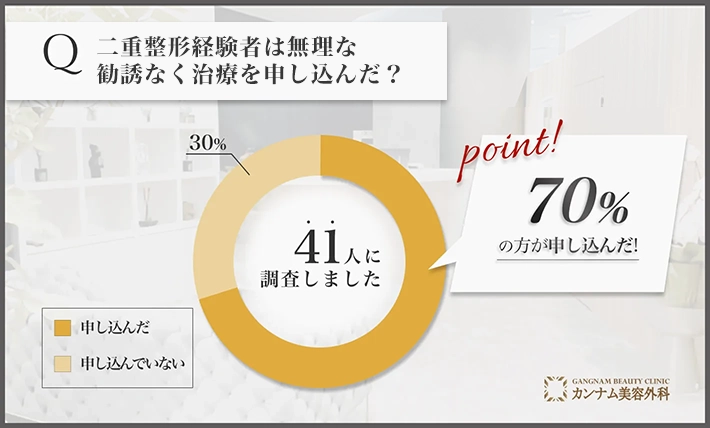 二重整形に関するアンケート調査「初めて二重整形のシミュレーションをした日に治療を申し込んだのか」