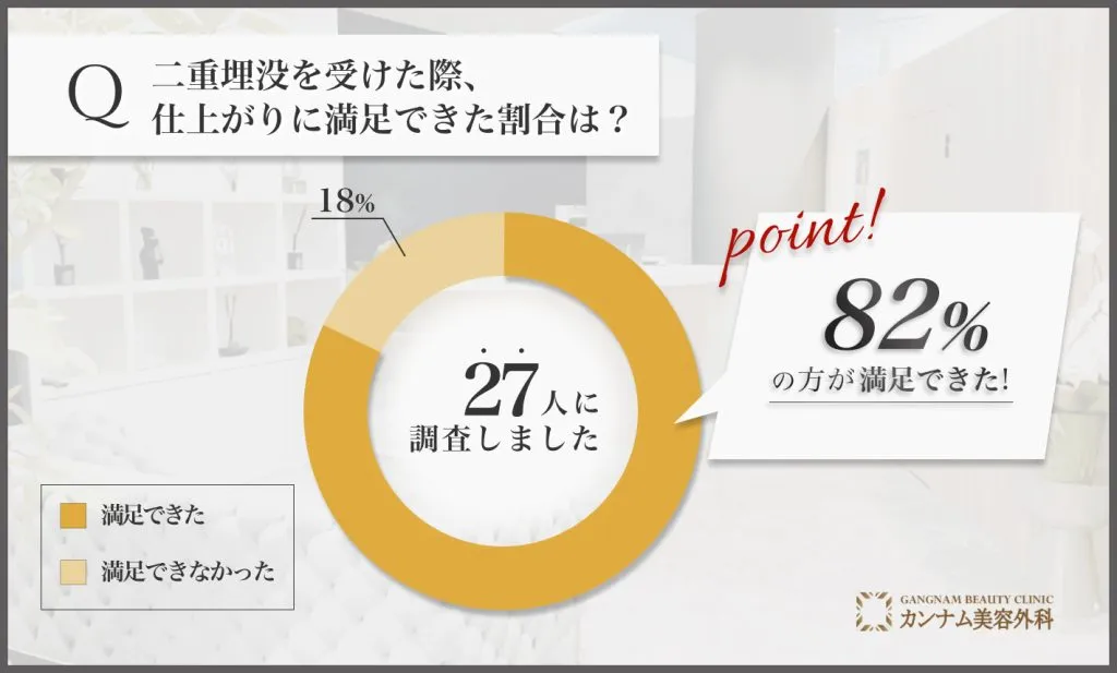 二重埋没を担当する先生の施術を受けた経験者への口コミアンケート調査「仕上がりに満足できた割合」