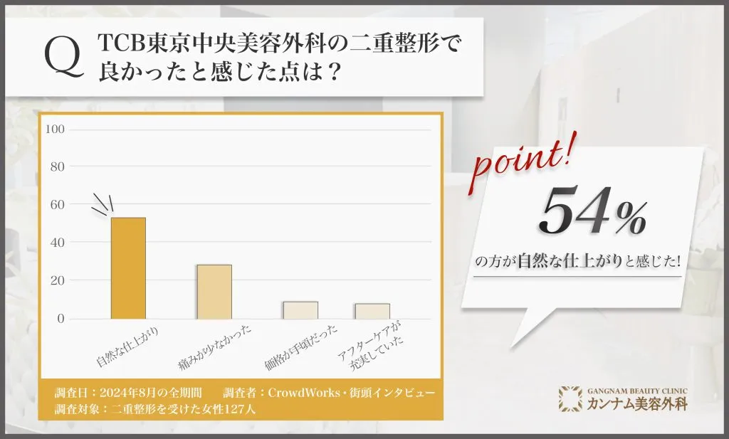 TCB東京中央美容外科の二重整形で良かったと感じた点に関するアンケート調査