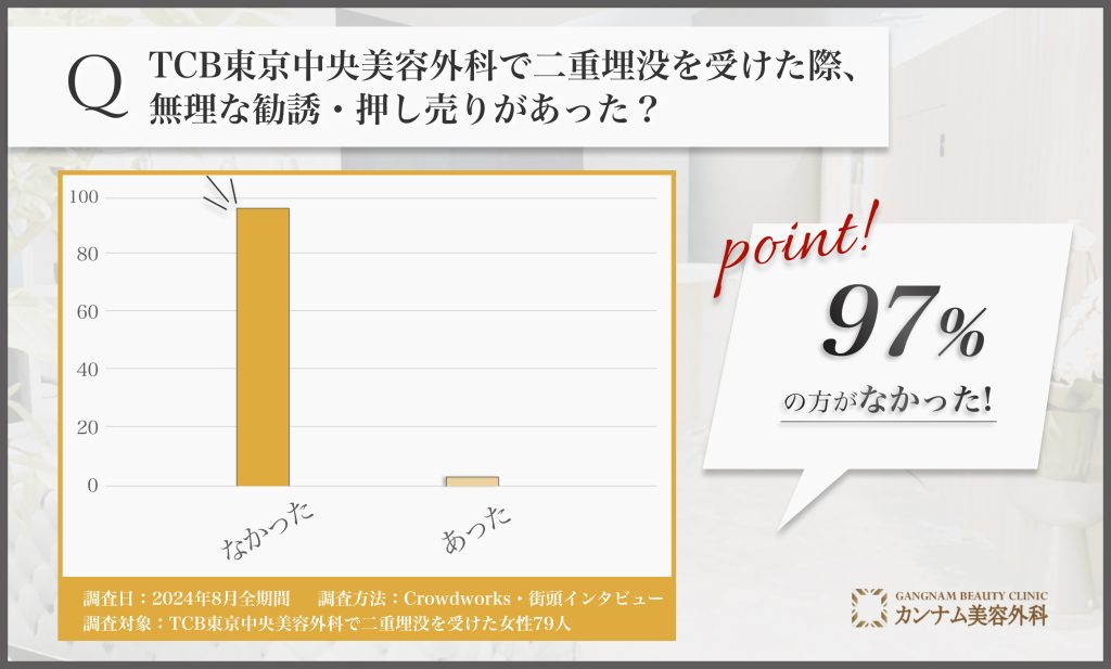 TCBの二重埋没を受けた経験者への口コミアンケート調査「無理な勧誘・押し売りがなかったか」