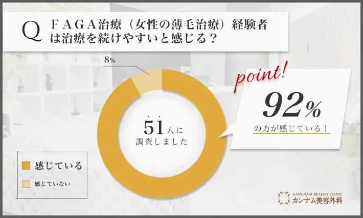 FAGA治療（女性の薄毛治療）に関するアンケート調査「治療を続けやすいと感じているのか」