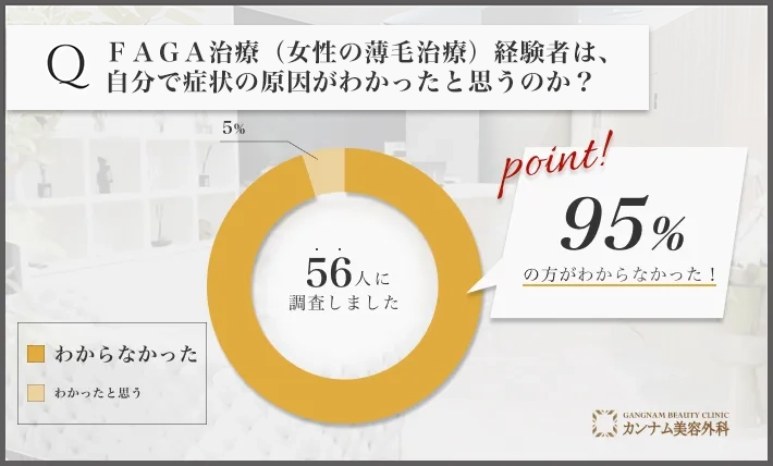 FAGA治療（女性の薄毛治療）に関するアンケート調査「自分で症状の原因がわかったと思うのか」