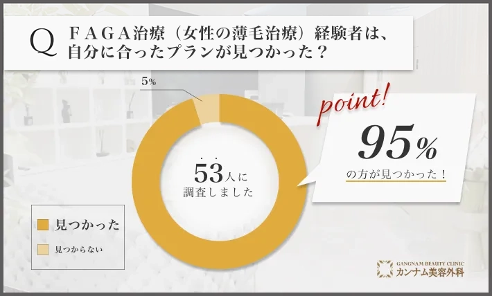 FAGA治療(女性の薄毛治療)経験者は、自分に合ったプランが見つかった？