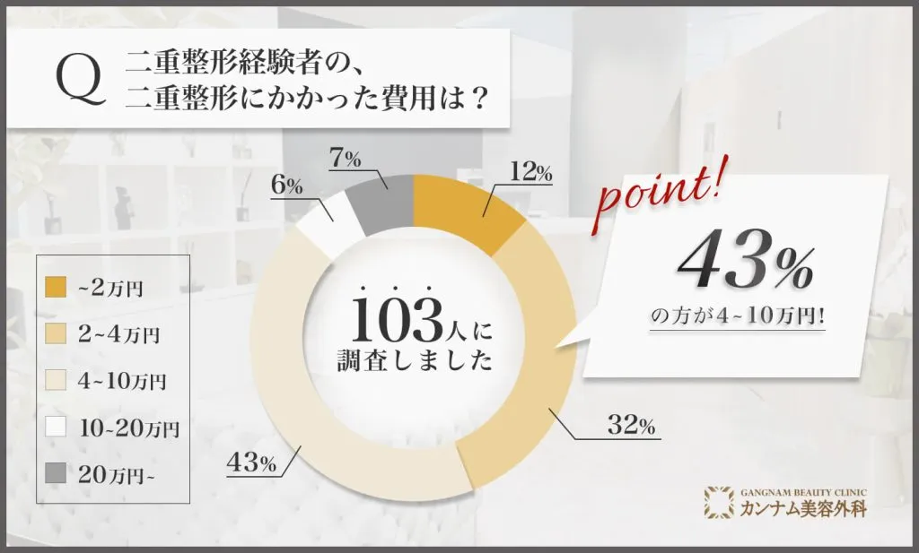 二重整形に関するアンケート調査「二重整形の料金」