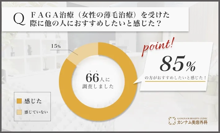 FAGA治療(女性の薄毛治療)に関するアンケート調査「他の人におすすめしたいと感じた割合