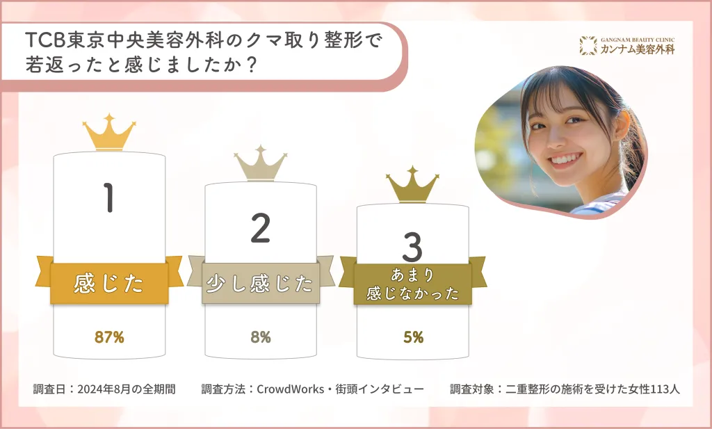 TCB東京中央美容外科のクマ取り整形で若返ったと感じたかどうかに関するアンケート調査