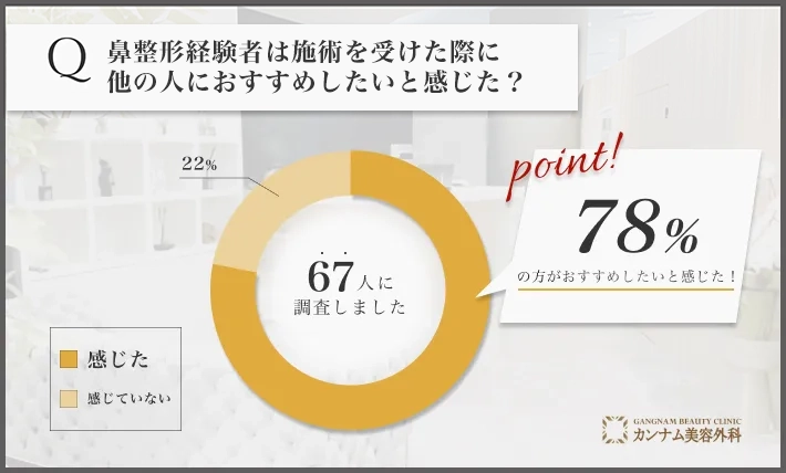 鼻整形に関するアンケート調査「他の人におすすめしたいと感じた割合」