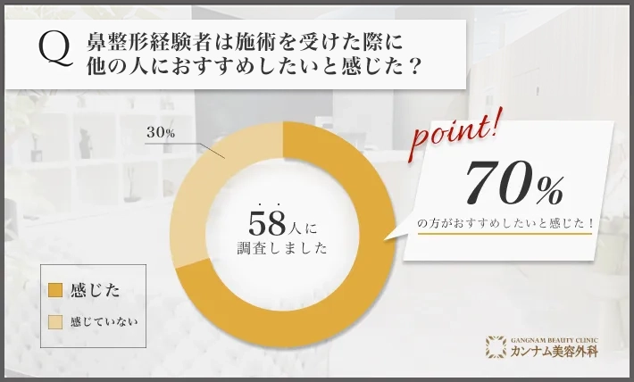 鼻整形に関するアンケート調査「他の人におすすめしたいと感じた割合」