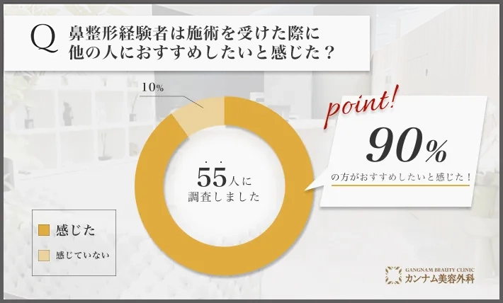 鼻整形に関するアンケート調査「他の人におすすめしたいと感じた割合」