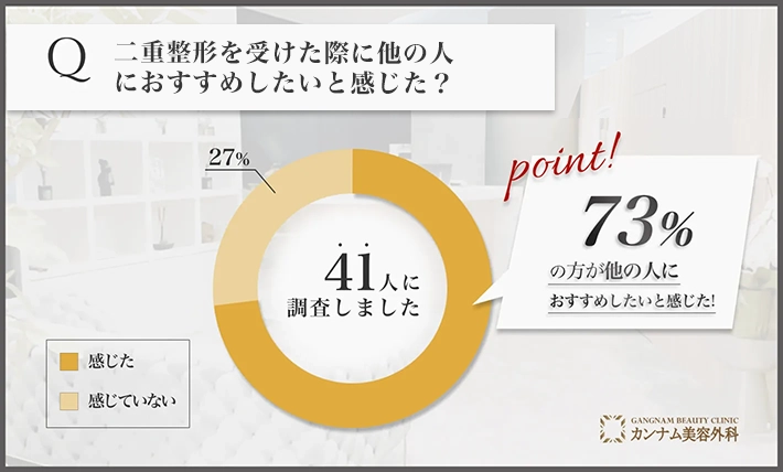 二重整形に関するアンケート調査「他の人におすすめしたいと感じた割合」