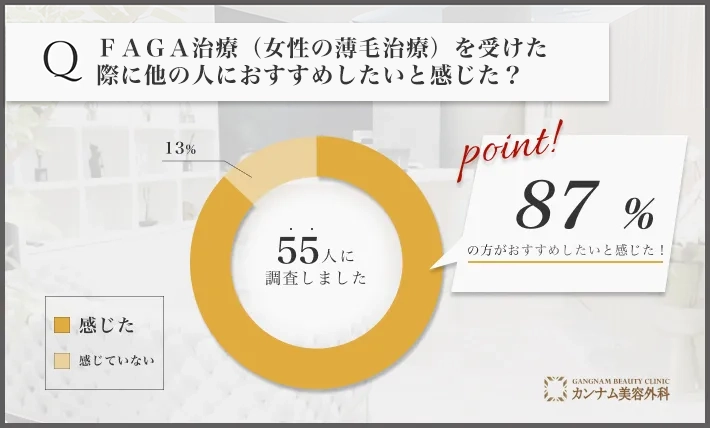 FAGA治療（女性の薄毛治療）に関するアンケート調査「他の人におすすめしたいと感じた割合」